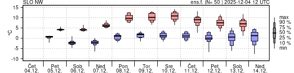 Epsgram temperature