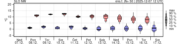 Epsgram temperature