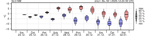 Epsgram temperature