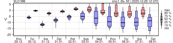 Epsgram temperature