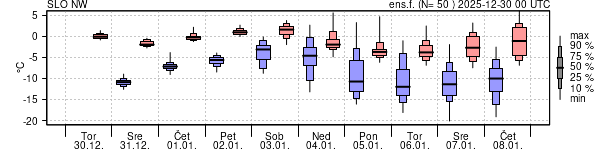 Epsgram temperature