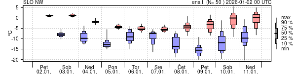 Epsgram temperature