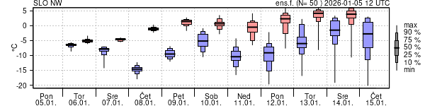 Epsgram temperature