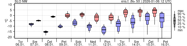 Epsgram temperature