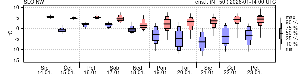 Epsgram temperature