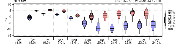 Epsgram temperature