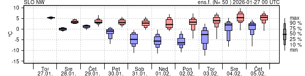 Epsgram temperature
