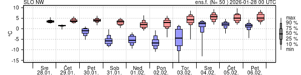 Epsgram temperature