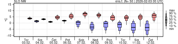Epsgram temperature