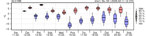 Epsgram temperature
