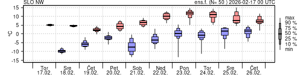 Epsgram temperature