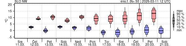 Epsgram temperature