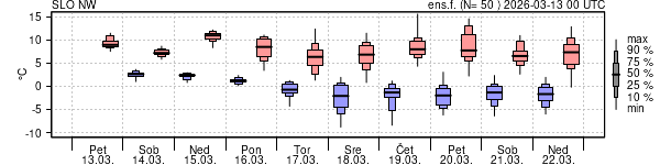 Epsgram temperature