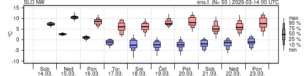 Epsgram temperature