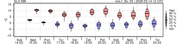 Epsgram temperature