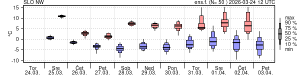 Epsgram temperature