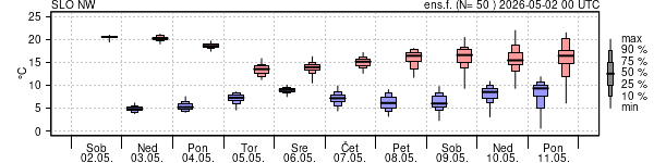 Epsgram temperature