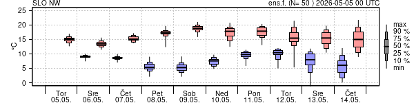 Epsgram temperature
