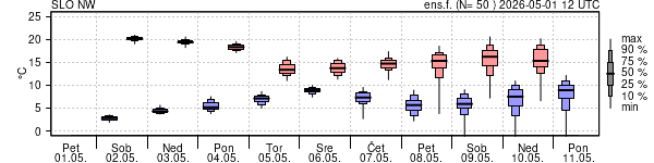 Epsgram temperature
