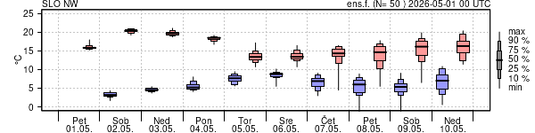 Epsgram temperature