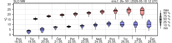 Epsgram temperature