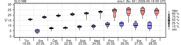 Epsgram temperature