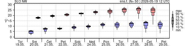 Epsgram temperature