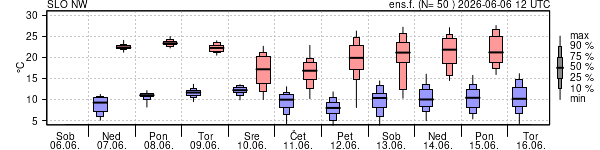 Epsgram temperature