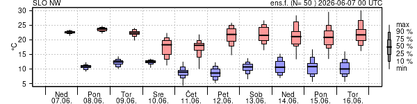 Epsgram temperature