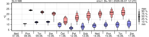 Epsgram temperature