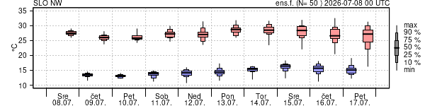 Epsgram temperature