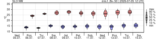 Epsgram temperature