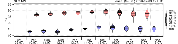 Epsgram temperature