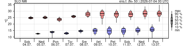 Epsgram temperature