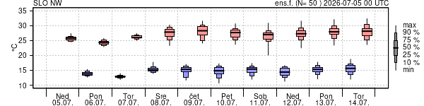 Epsgram temperature
