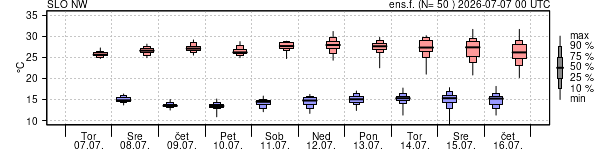 Epsgram temperature