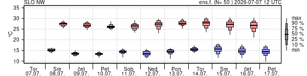 Epsgram temperature