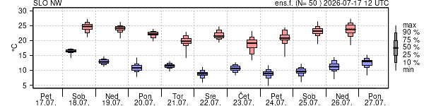 Epsgram temperature