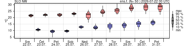 Epsgram temperature