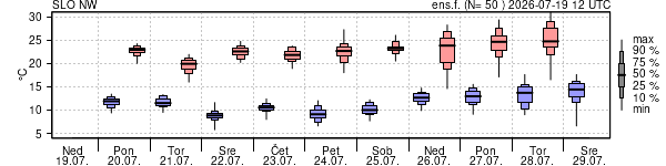 Epsgram temperature