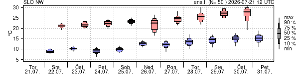 Epsgram temperature