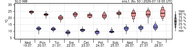 Epsgram temperature