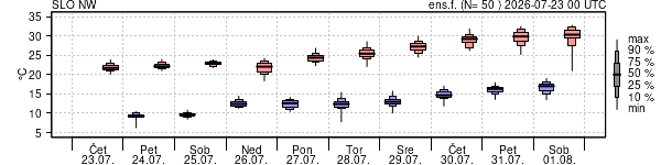 Epsgram temperature