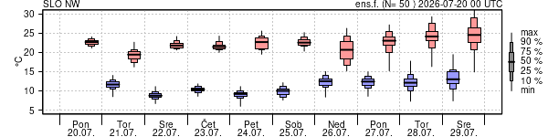 Epsgram temperature