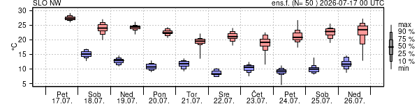 Epsgram temperature