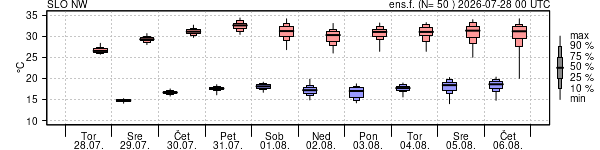 Epsgram temperature
