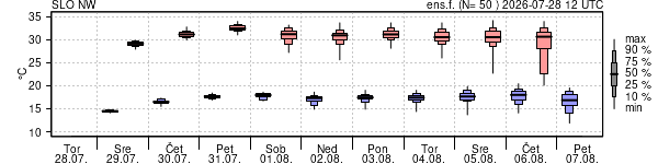 Epsgram temperature