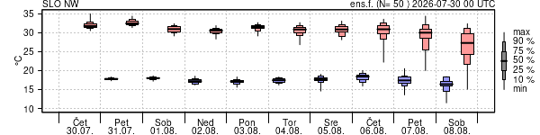 Epsgram temperature