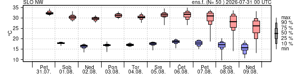 Epsgram temperature