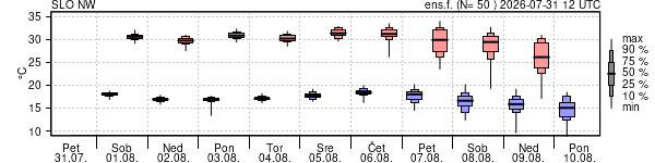 Epsgram temperature